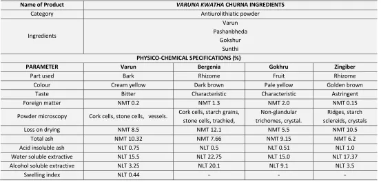 TABLE 4: MONOGRAPH OF THE INGREDIENTS OF VARUNA KWATHA CHURNA  