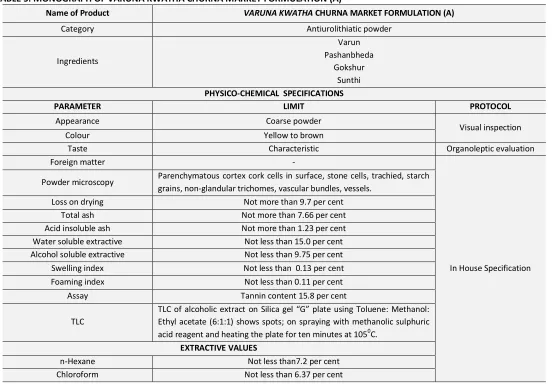 TABLE 5: MONOGRAPH OF VARUNA KWATHA CHURNA MARKET FORMULATION (A) 