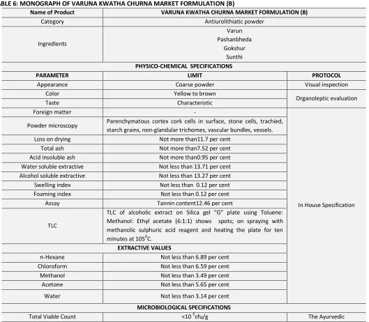 TABLE 6: MONOGRAPH OF VARUNA KWATHA CHURNA MARKET FORMULATION (B) 