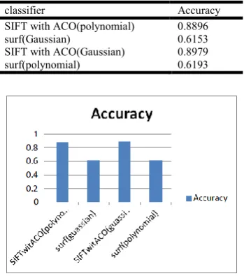 Table 4.2 Accuracy of different classifier: 