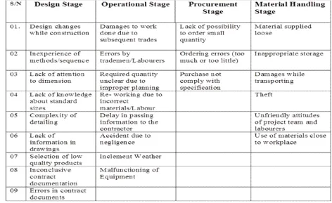 Table 1: Major Sources of Materials Wastage at Various Construction Stages  