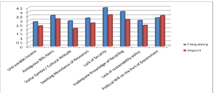Figure 2: Challenges to resource optimization in the Nigerian Construction Industry  