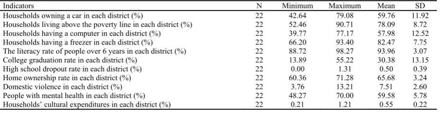 Table 1. Descriptive statistics of Tehran well-being indicators 