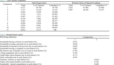 Table 2. Total variance explained 