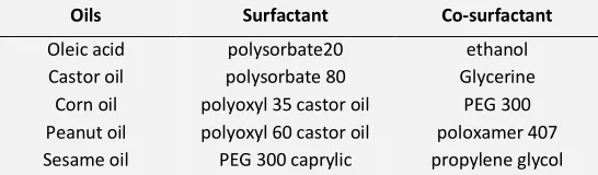 TABLE 2: COMMON EXCIPIENTS USED TO FORMULATE MICROEMULSIONS 