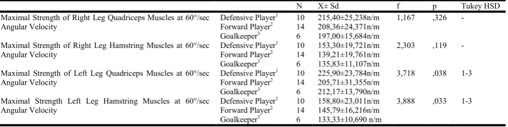 Table 3.  Descriptive Analysis of Highest Strength Ratio of Football Players' Right and Left Leg Quadriceps and   Hamstring Muscle Groups at 60°/sec Angular Velocity in terms of Leg Preference   