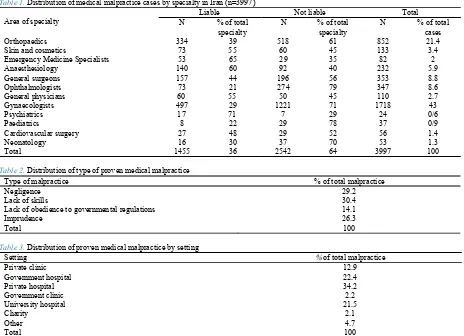 Table 1. Distribution of medical malpractice cases by specialty in Iran (n=3997) 