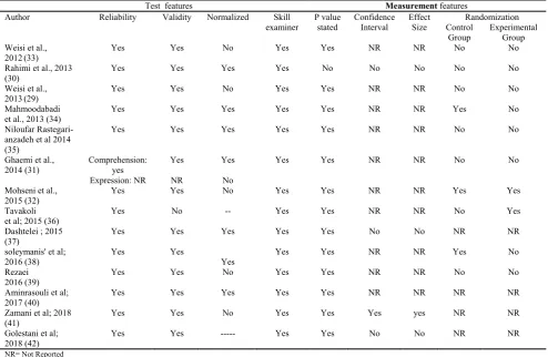 Table 3. Test & measurement features for included articles 