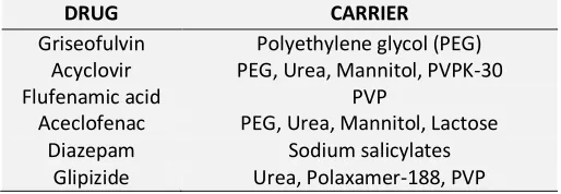 TABLE 3: LIST OF POORLY SOLUBLE DRUGS WITH CARRIERS 
