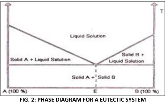 FIG. 2: PHASE DIAGRAM FOR A EUTECTIC SYSTEM 