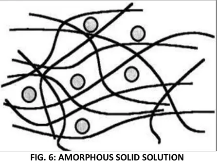FIG. 6: AMORPHOUS SOLID SOLUTION 
