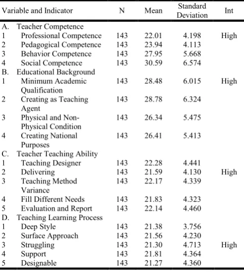 Table 1. Descriptive Analyses of Research Variable 
