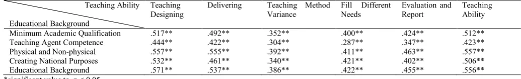 Table 2. The Correlation between Teacher Competence and Teacher Teaching Ability   