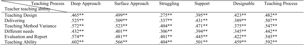 Table 4. The correlation between teacher teaching ability and teaching process at school  