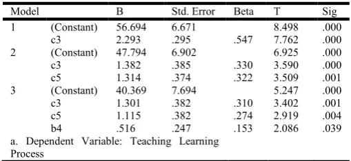 Table 9. Analyses of double variance regression 