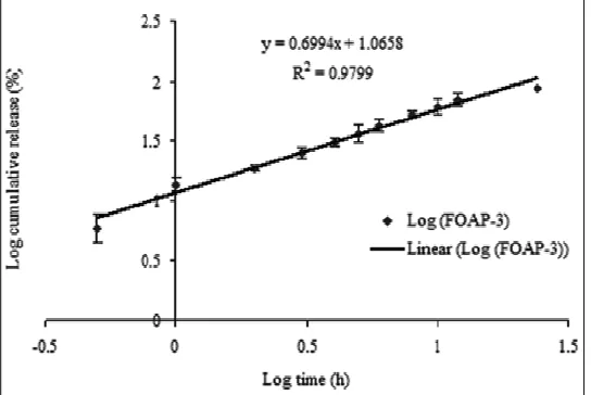 FIG. 6: PEPPAS PLOT OF FINAL OPTIMIZED BATCH (FOAP-3) OF  PCL MICROSPHERES 
