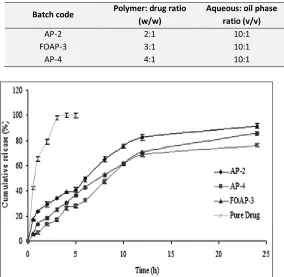 TABLE: 6. FORMULATION PARAMETERS OF THE MICROSPHERES 
