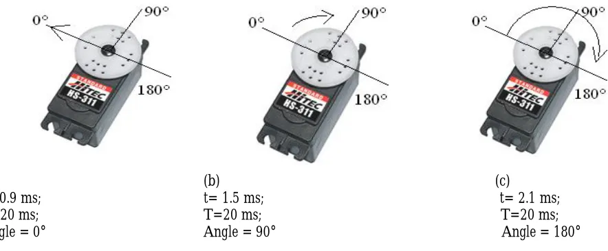 Figure 2: Servo Position in Degrees with Varying t Values 