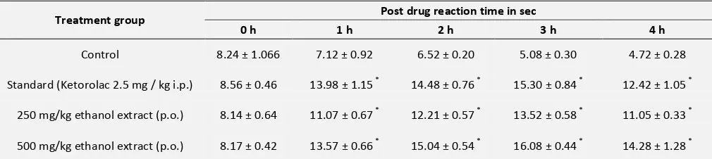 TABLE 1: EFFECT OF OCIMUM SANCTUM (L) ETHANOL EXTRACT ON LATENCY TO HOT PLATE TEST 