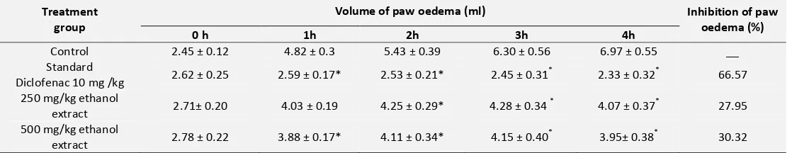 TABLE 2: ANTI-INFLAMMATORY EFFECT OF ETHANOLIC EXTRACT OF OCIMUM SANCTUM (L) ON CARRAGENAN- INDUCED RAT PAW 