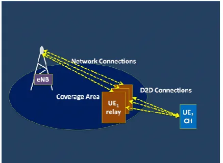 Fig 2. D2D Communications: UE-to-network relay  