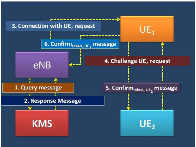 Fig  7. The message M exchanged between eNB and UE2    