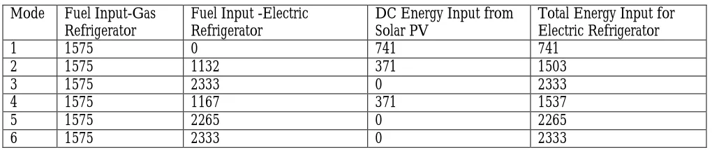 Table 2: Assumed Values for Component Performance Characteristics  