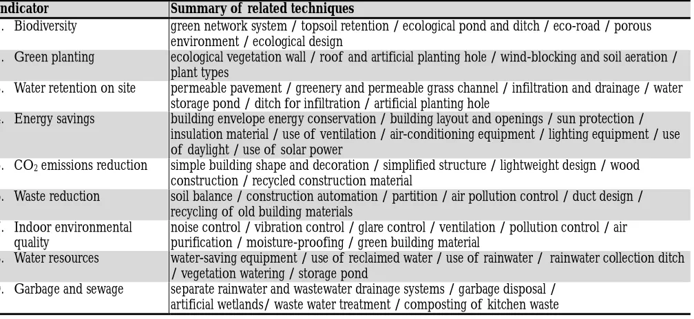 Table 1: Summary of Techniques Related to Various Green Building Indicators  