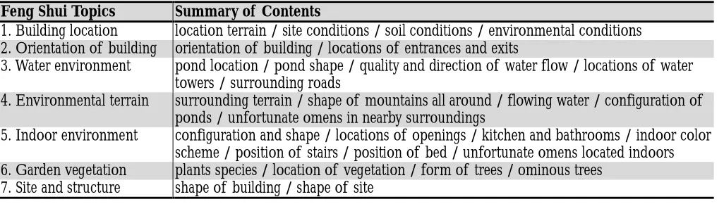 Table 2: Experts’ Views on Relationship of Feng Shui to Green Building Indicators 