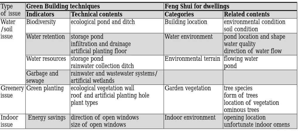 Table 4: Summary of  Green Building Techniques Related to Feng Shui issues from Experts’ Views 