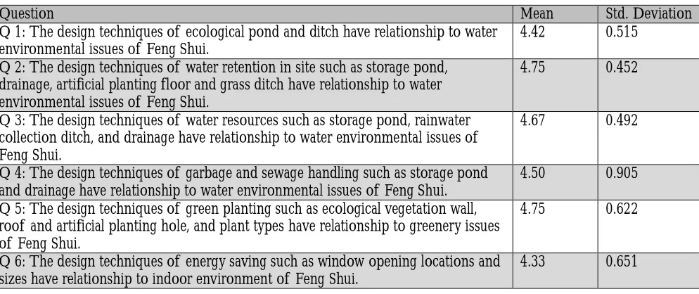 Table 6: Confirmation for Relationship between green Building Design Techniques and Feng Shui Issues, Mean and Standard Deviation Results (from Expert Investigation) 