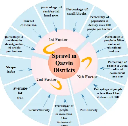 Table 2- Selected Indicators for measurement of urban sprawl 