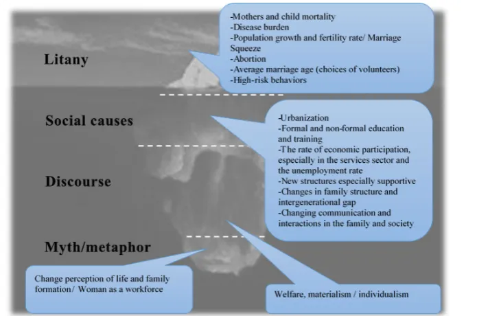 Fig. 1. Layer analysis of causes of decreasing population in Iran  