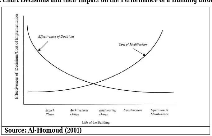 Figure 02: Cost Chart Decisions and their Impact on the Performance of a Building throughout its time 