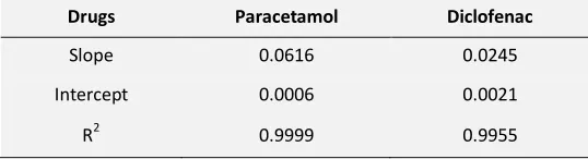 TABLE 3: LINEAR REGRESSION DATA FOR STANDARD CURVE 