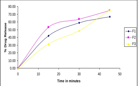 FIG. 1: PERCENT DRUG RELEASE OF FORMULATED TABLETS 