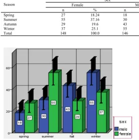 Table 1. Frequency of relapses leading to hospitalization in different seasons by gender 