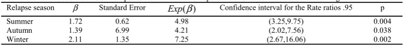 Table 2. Estimated coefficients of "relapse season" in the time-dependent rate model with b-spline smoothing β   β  