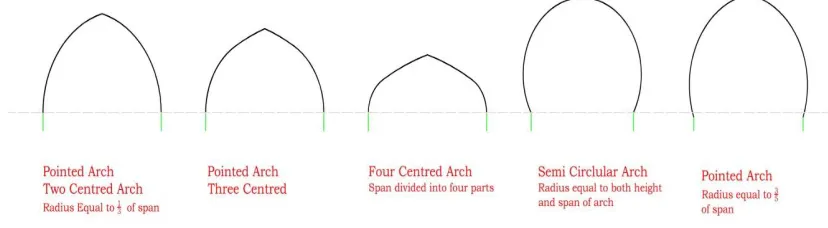 Fig. 1: Prototypes of Islamic Arches 