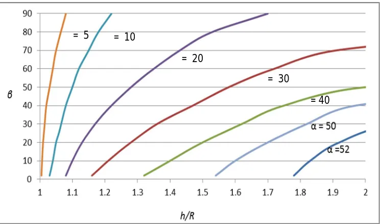 Fig. 3 Geometirc Configuration of Pointed Arches 