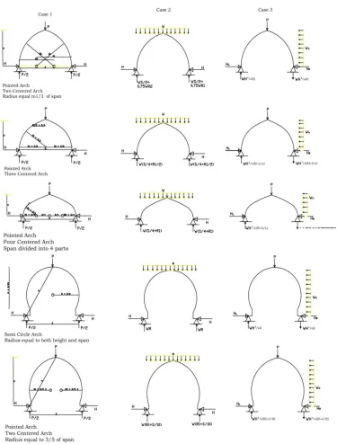 Fig 6: Load Cases Considered in Structural Analysis for Horizontal Thrust Reaction 