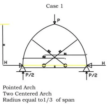 Fig 7: Horizontal Thrust for Case 1 Loading, Concentrated Load  P at Mid span 