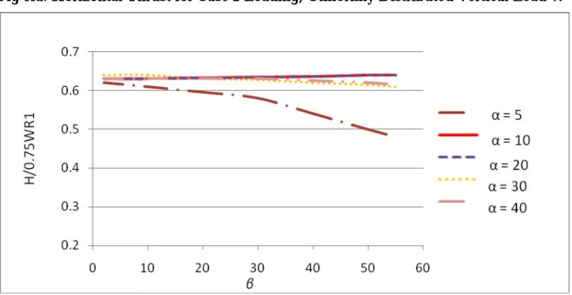 Fig 11a: Horizontal Thrust for Case 2 Loading, Uniformly Distributed Vertical Load W 