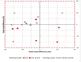 Figure 5: Approach Results for all the Case Studies in term of both Total Load and Peak Loads Differences  
