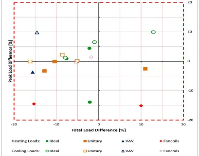 Figure 6: Approach Results for all the Case Studies Highlighted Based on System Hypothesis   