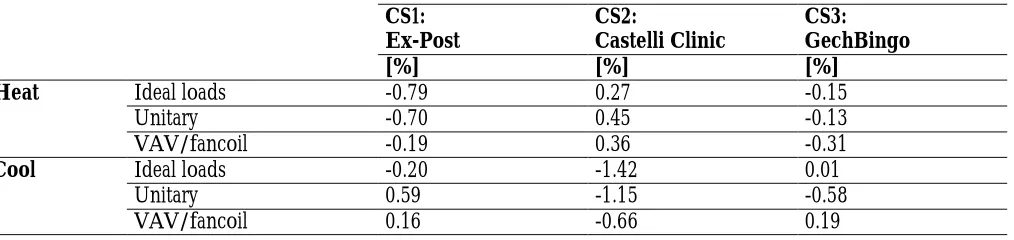 Table I: Step-by-Step Differences Overview in Heating and Cooling Total Loads for Step 01 