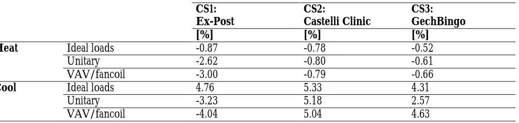 Table II: Step-by-Step Differences Overview in Heating and Cooling Total Loads for Step 02  