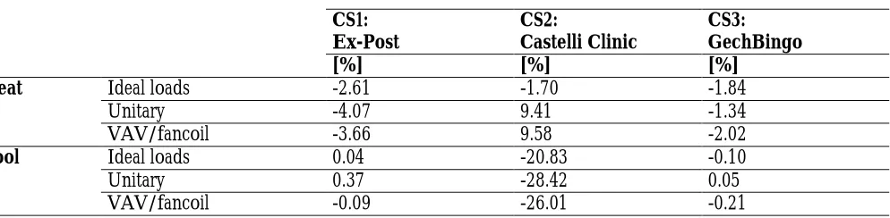 Table IV: Step-by-Step Differences Overview in Heating and Cooling Total Loads for Step 04 