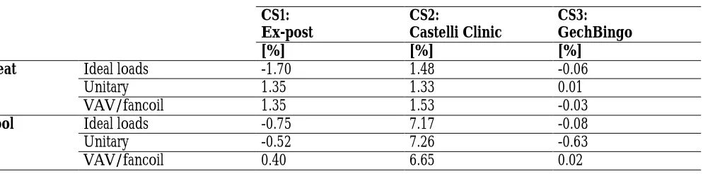 Table VI: Step-by-step Differences Overview in Heating and Cooling Total Loads for Step 06 