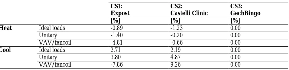 Table VIII: Step-by-Step Differences Overview in Heating and Cooling Total Loads for Step 08 